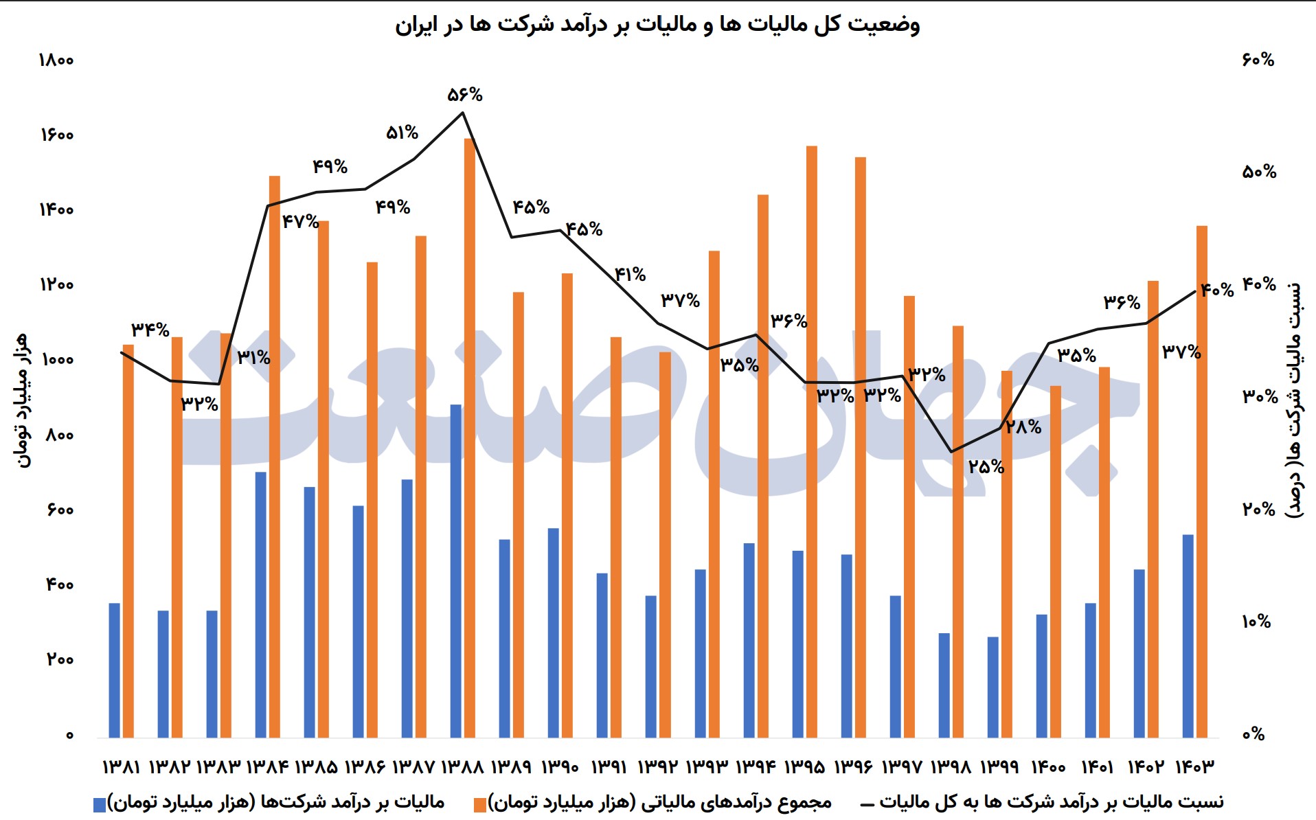 نمودار وضعیت کل مالیاتها و مالیات بر درآمد شرکت ها در ایران