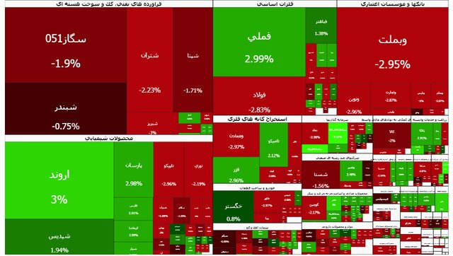 ریزش‌های پیاپی بورس ادامه دارد؛ بزرگ‌ترین افت روزانه تاریخ تکرار می‌شود