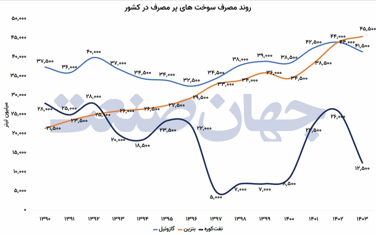 یارانه ارزان، مصرف بی‌ مهار