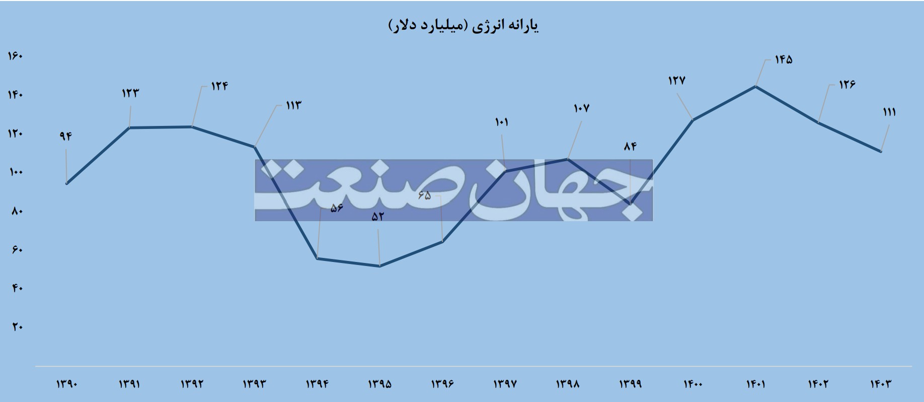 یارانه انرژی (میلیارد دلار)