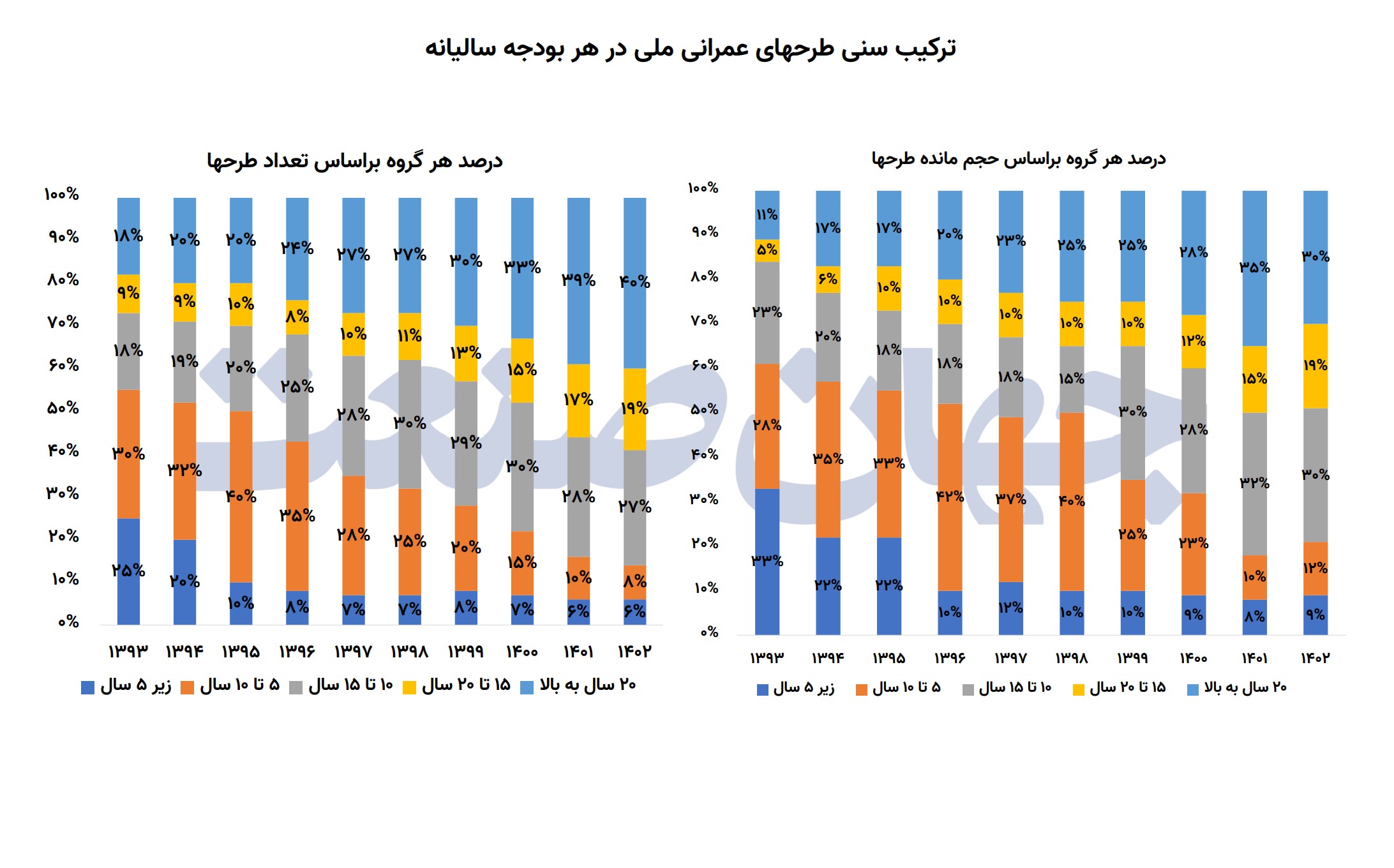 میراث سنگین بودجه های ناتمام