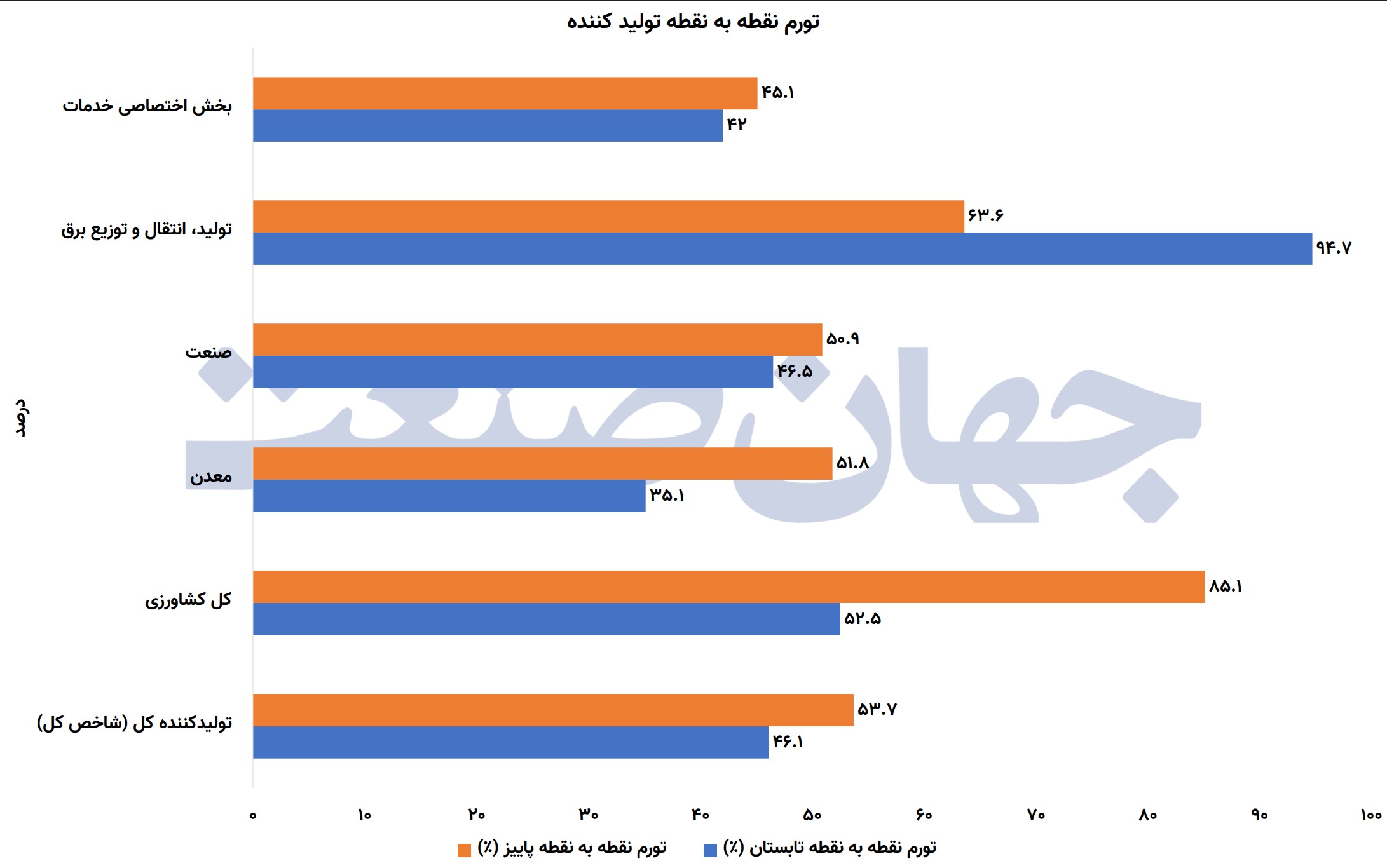 تورم نقطه به نقطه تولید کننده