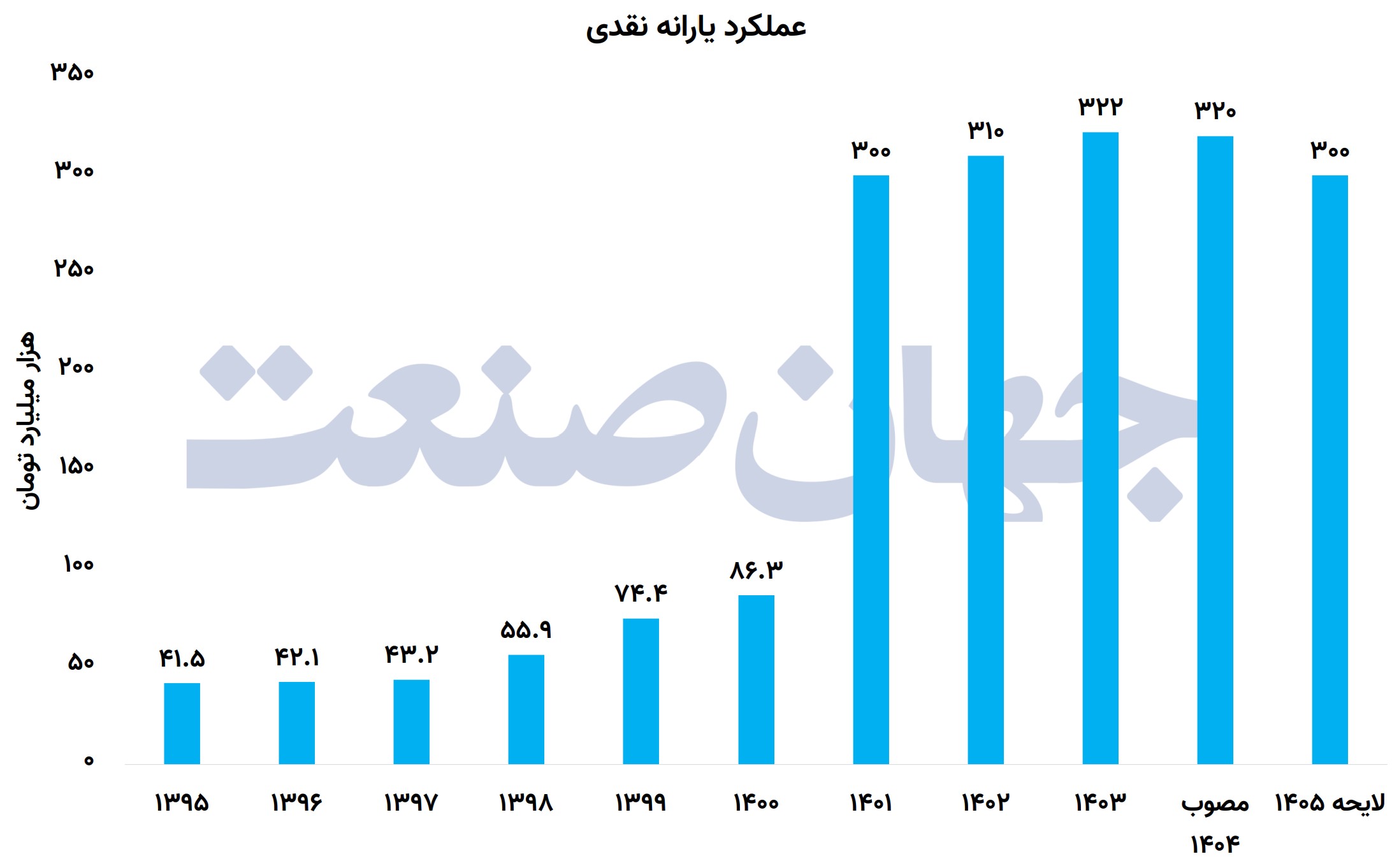 عملکرد یارانه نقدی