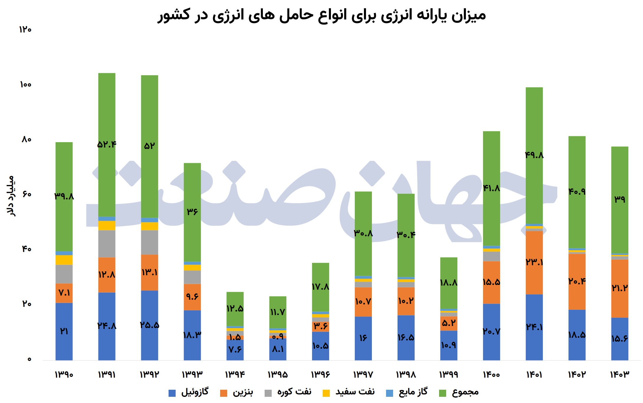 میزان یارانه انرژی برای انواع حامل&zwnj;های انرژی در کشور