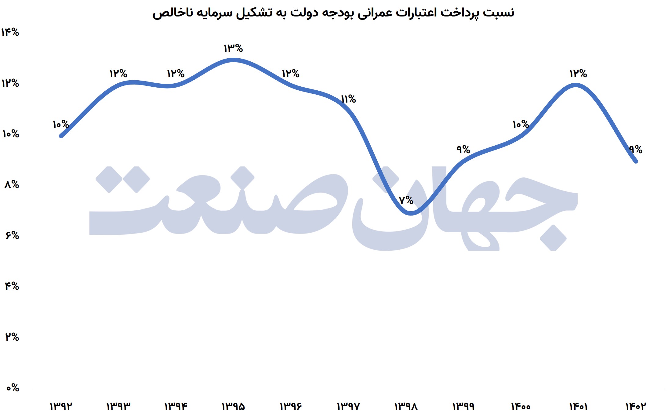 نسبت پرداخت اعتبارات عمرانی بودجه دولت به تشکیل سرمایه ناخالص
