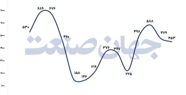 آینده فروشی از کانال یارانه ‌پنهان