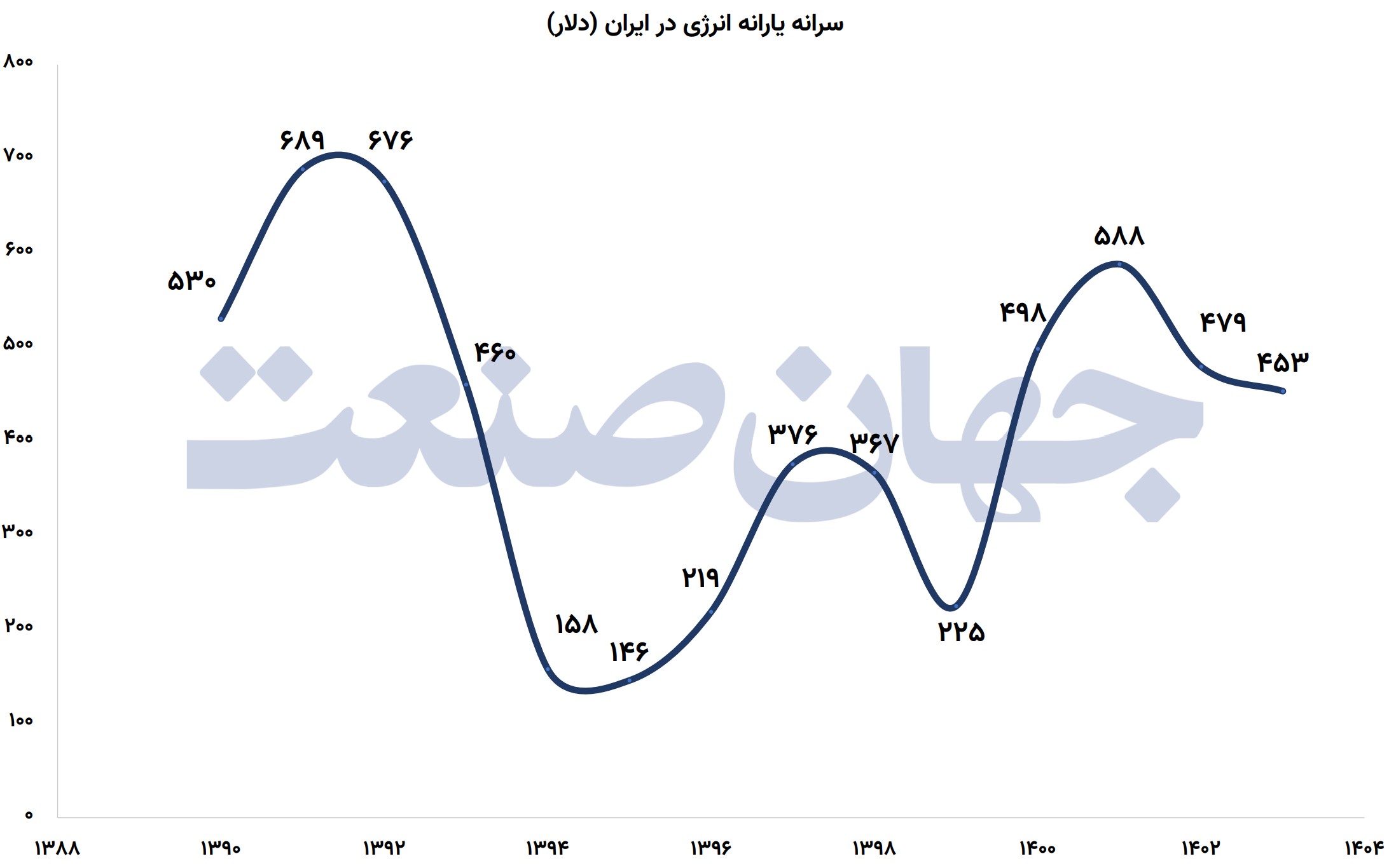آینده فروشی از کانال یارانه ‌پنهان