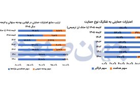 یارانه تراشی یا تورم سازی