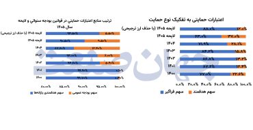 یارانه تراشی یا تورم سازی