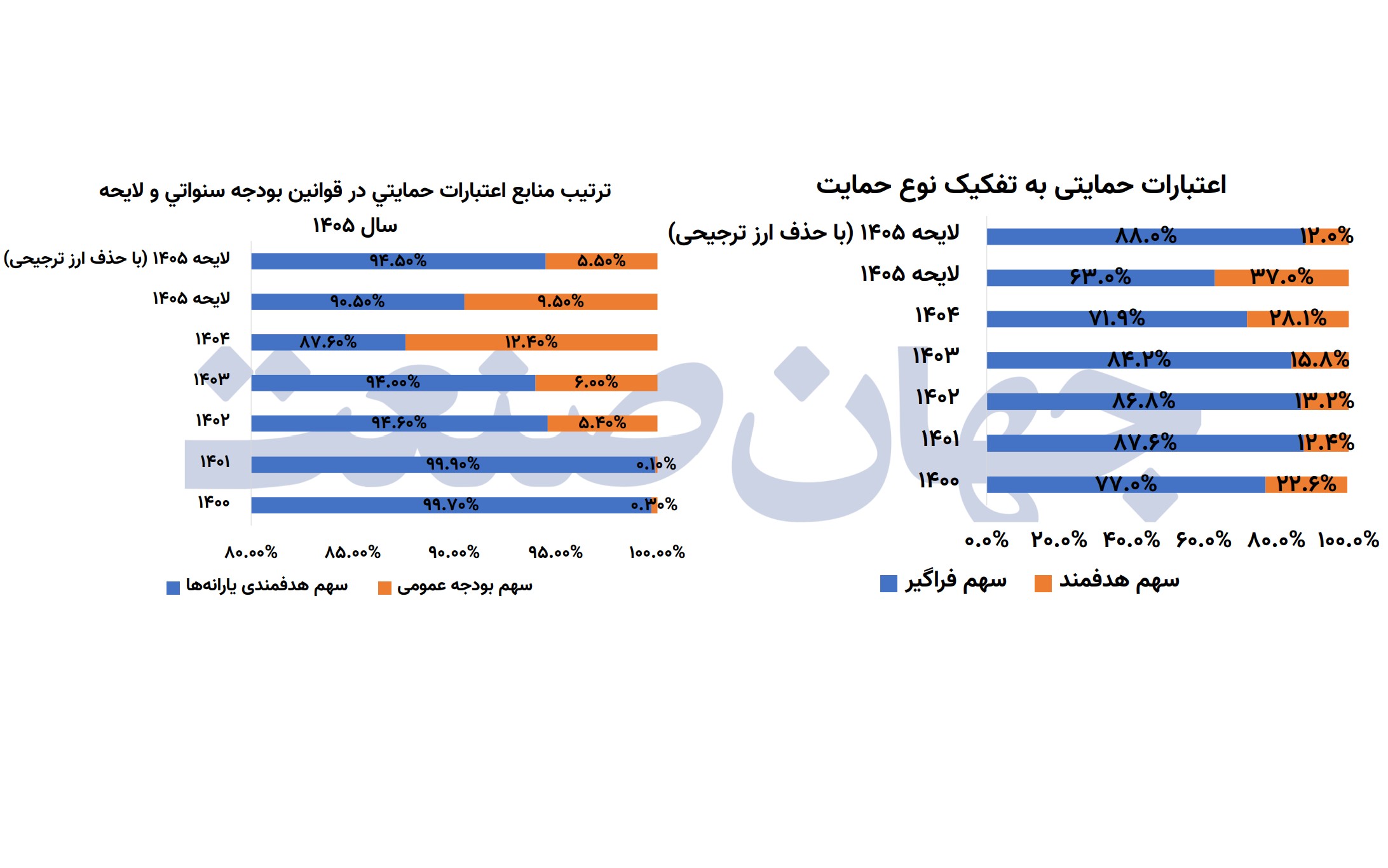 یارانه تراشی یا تورم سازی