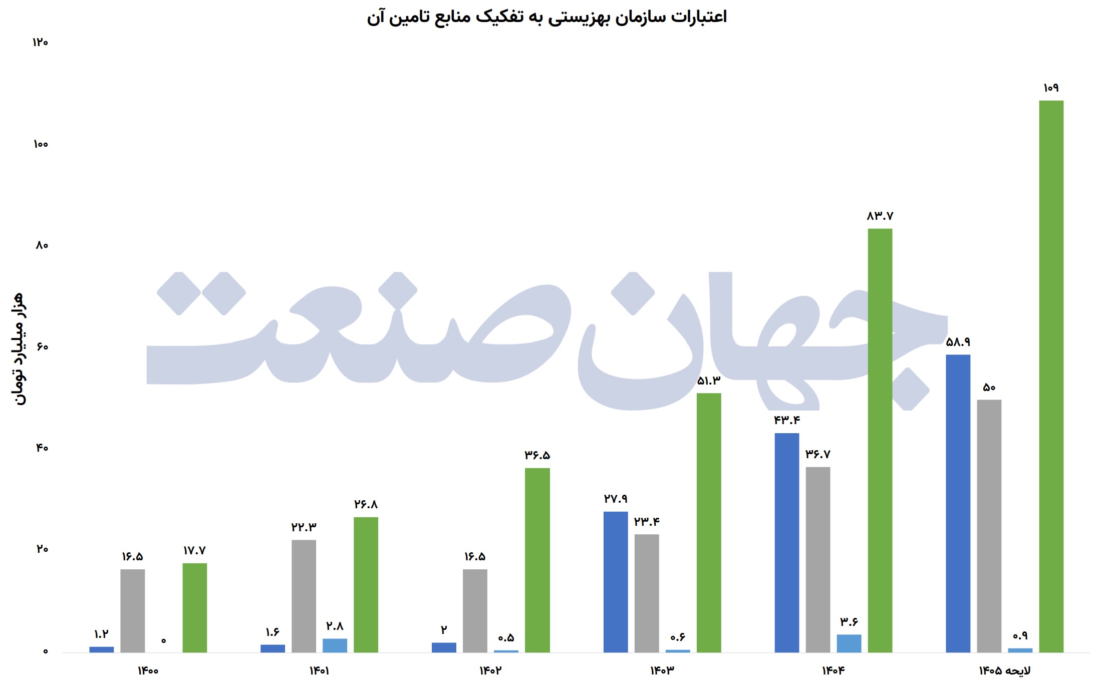 اعتبارات سازمان بهزیستی به تفکیک منابع تامین آن