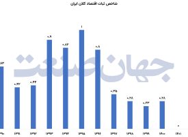 حکمرانی ناکارآمد؛ اقتصاد ناپایدار