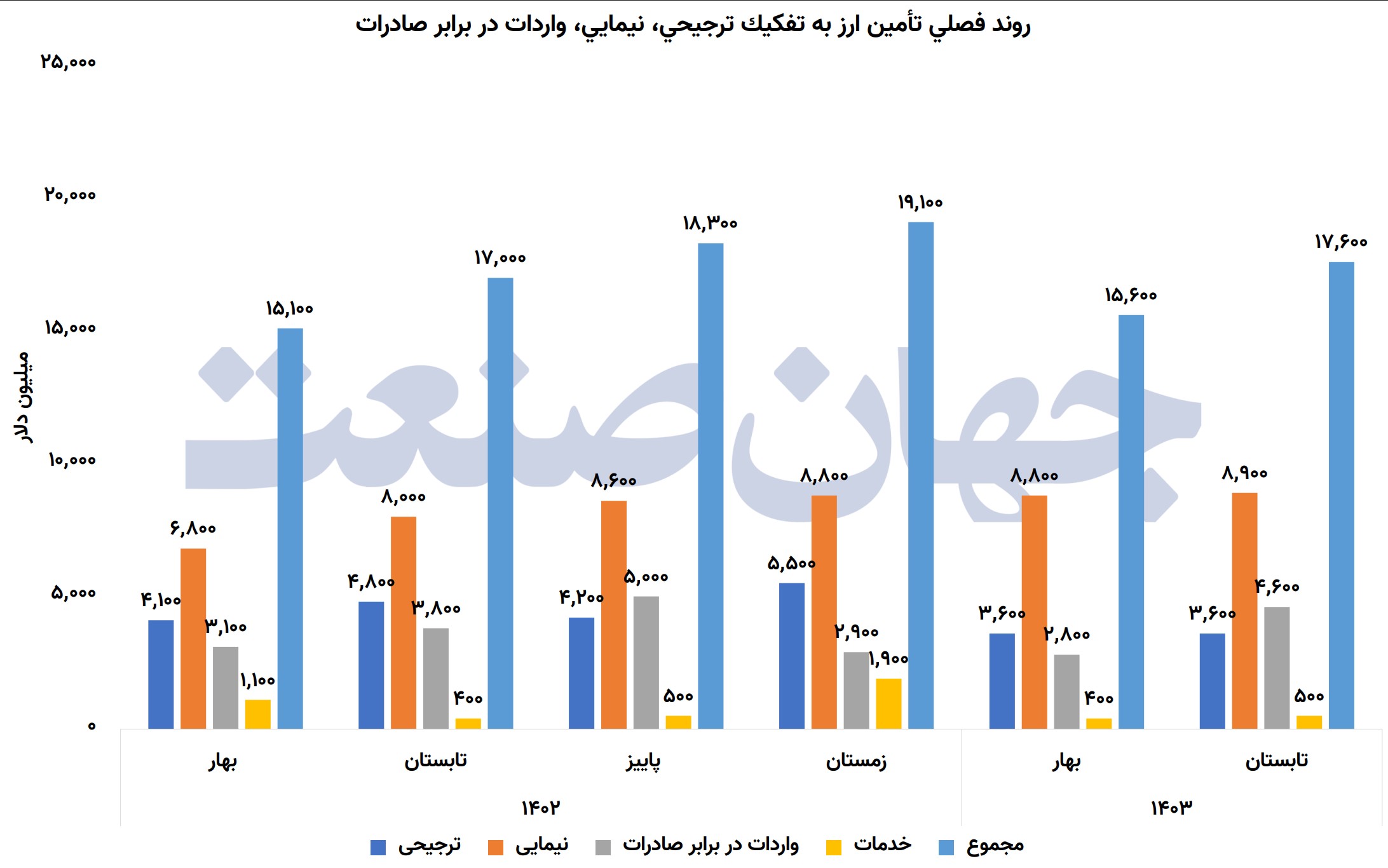 روند فصلی تامین ارز به تفکیک ترجیحی، نیمایی، واردات در برابر صادرات