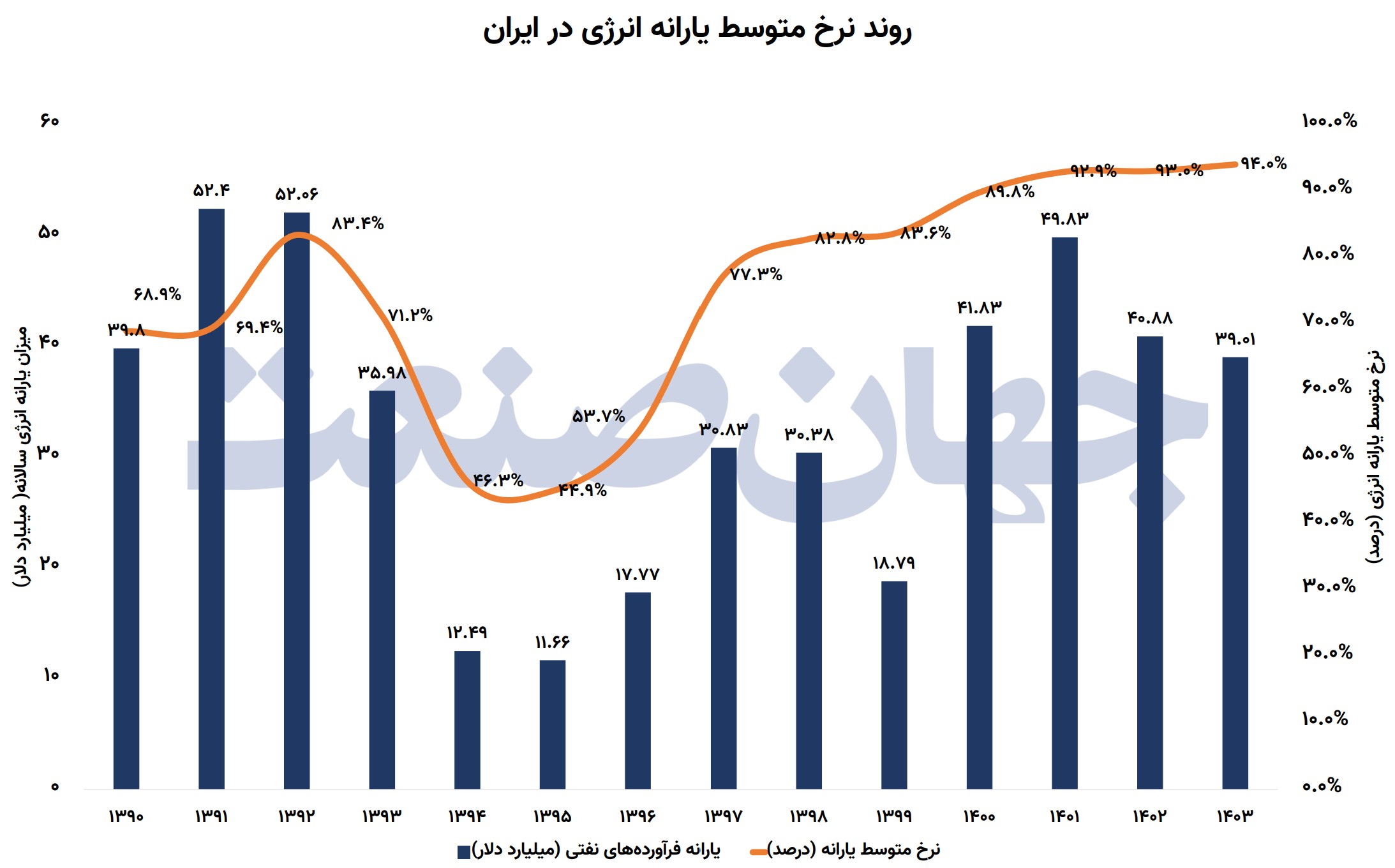 روند نرخ متوسط یارانه انرژی در ایران