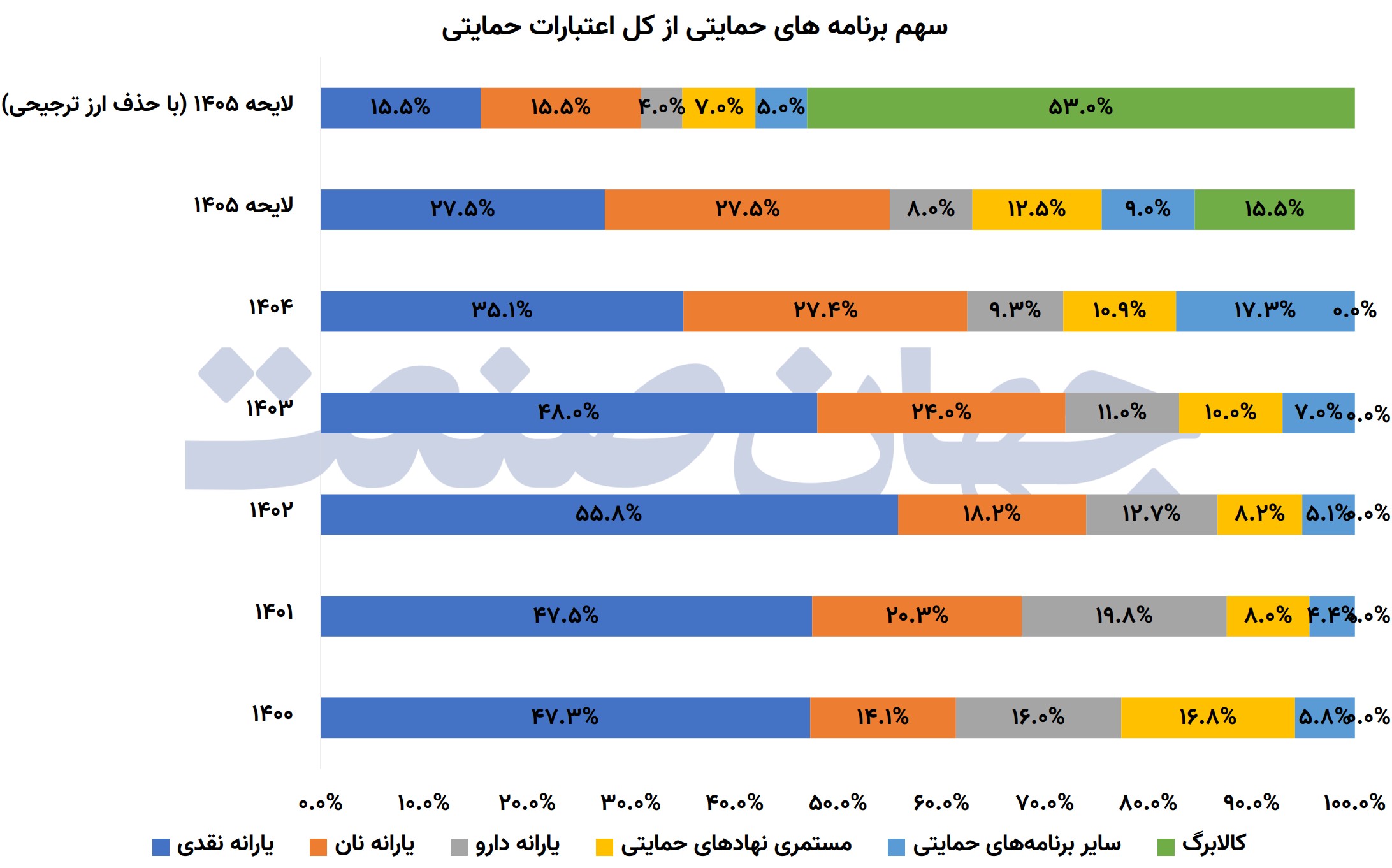 سهم برنامه های حمایتی از کل اعتبارات حمایتی