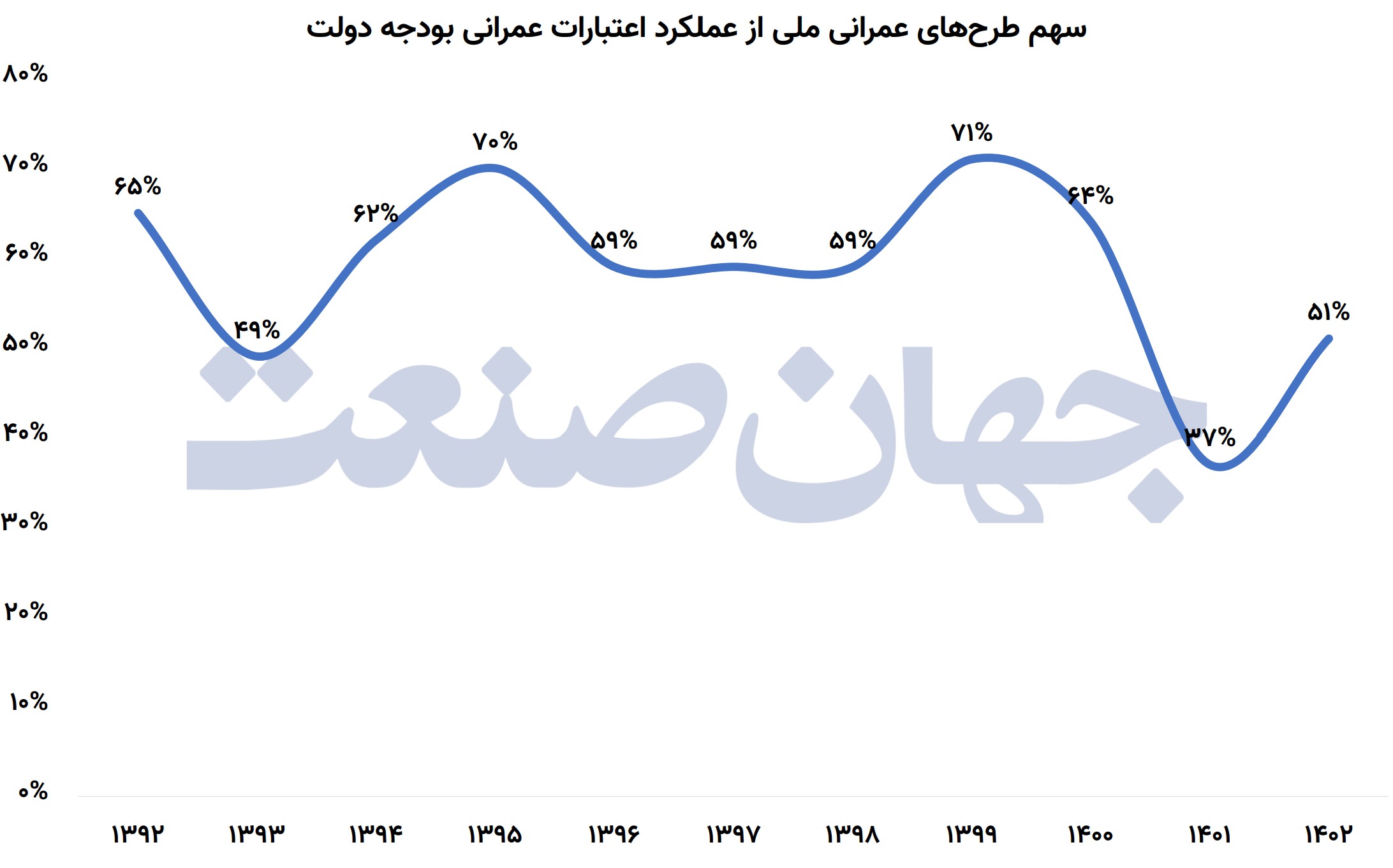 سهم طرح‌های عمرانی ملی از عملکرد اعتبارات عمرانی بودجه دولت