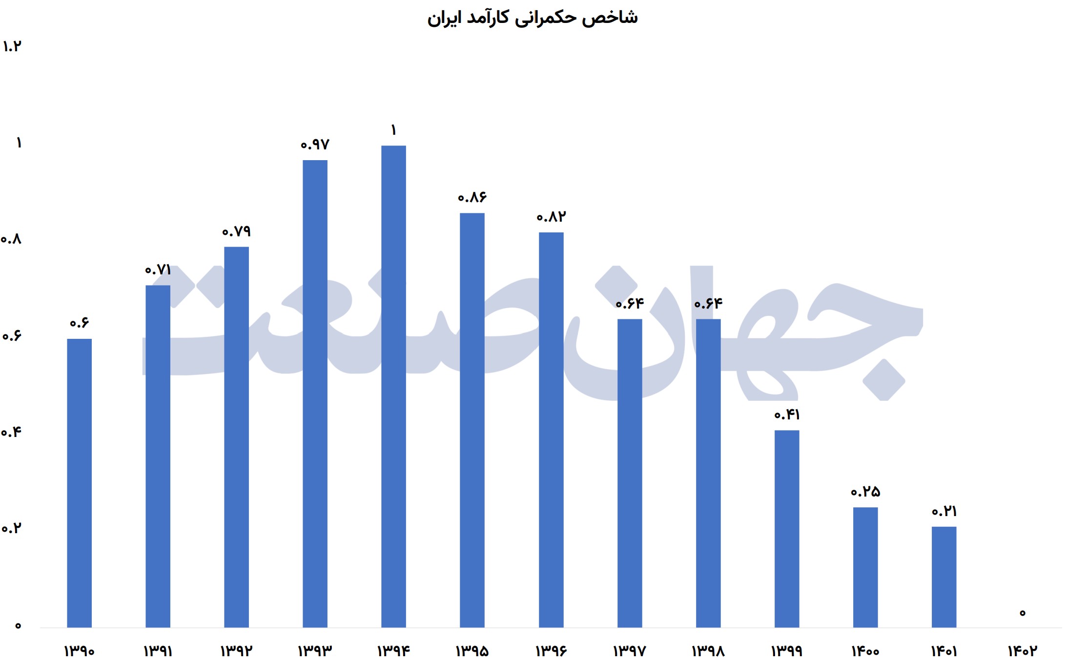 شاخص حکمرانی کارآمد ایران