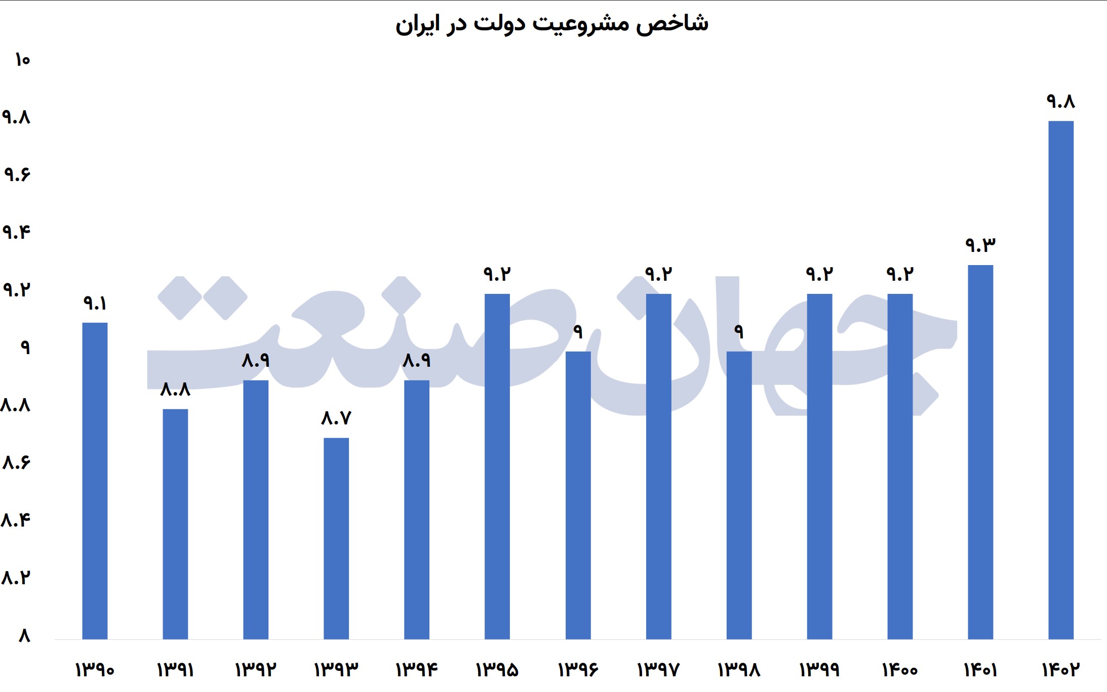 شاخص مشروعیت دولت در ایران