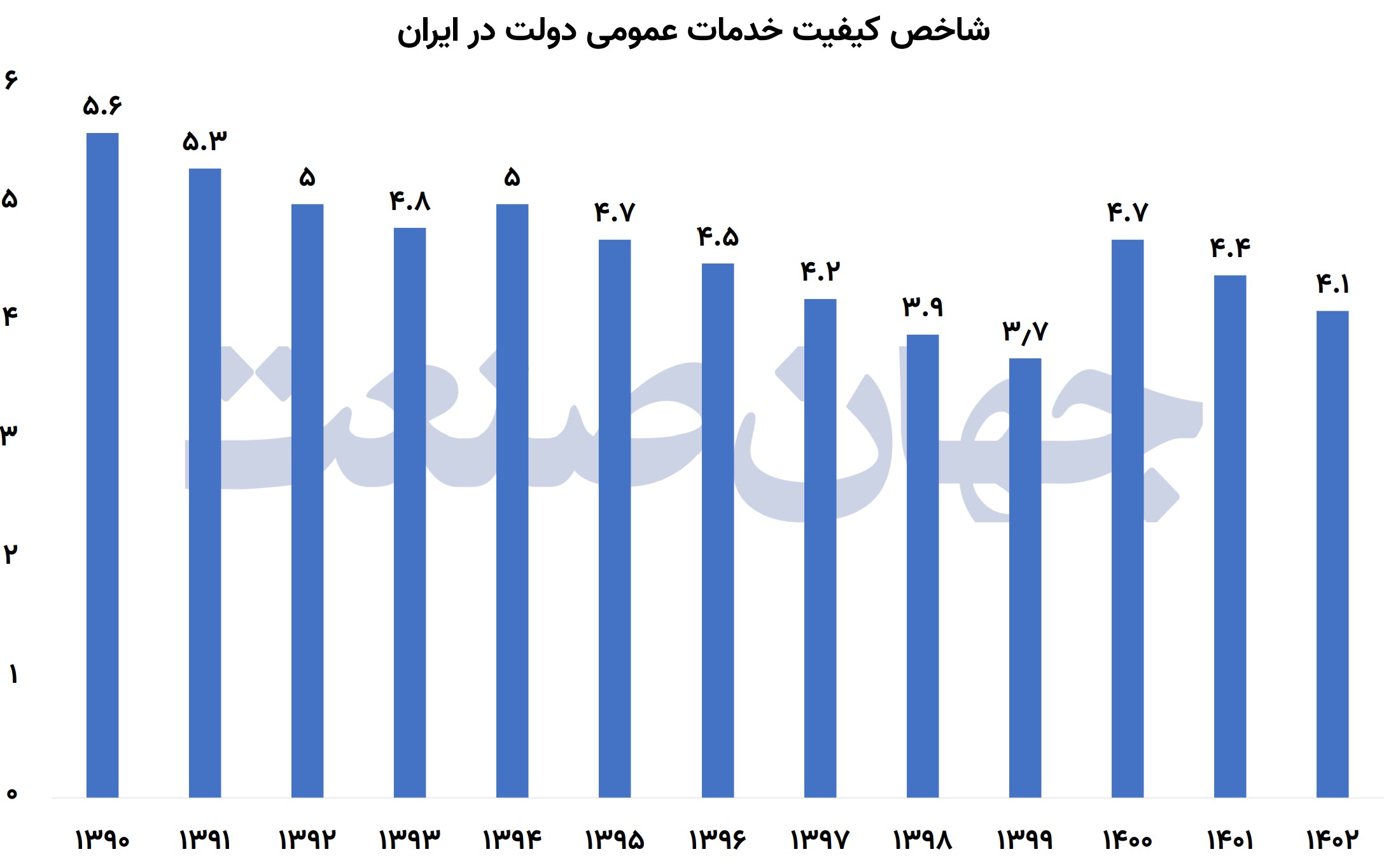 شاخص کیفیت خدمات عمومی دولت در ایران