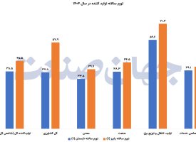 شتاب تورم از مبدا تولید شتاب تورم از مبدا تولید