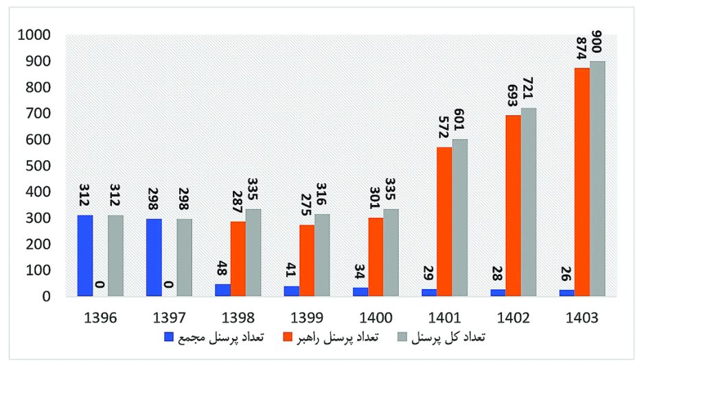 شکل دوم اشتغال