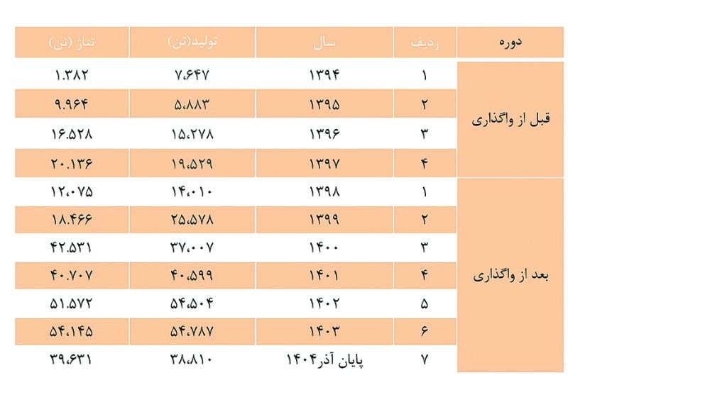 عگس 6. جدول قبل از واگذاری بعد از واگذاری