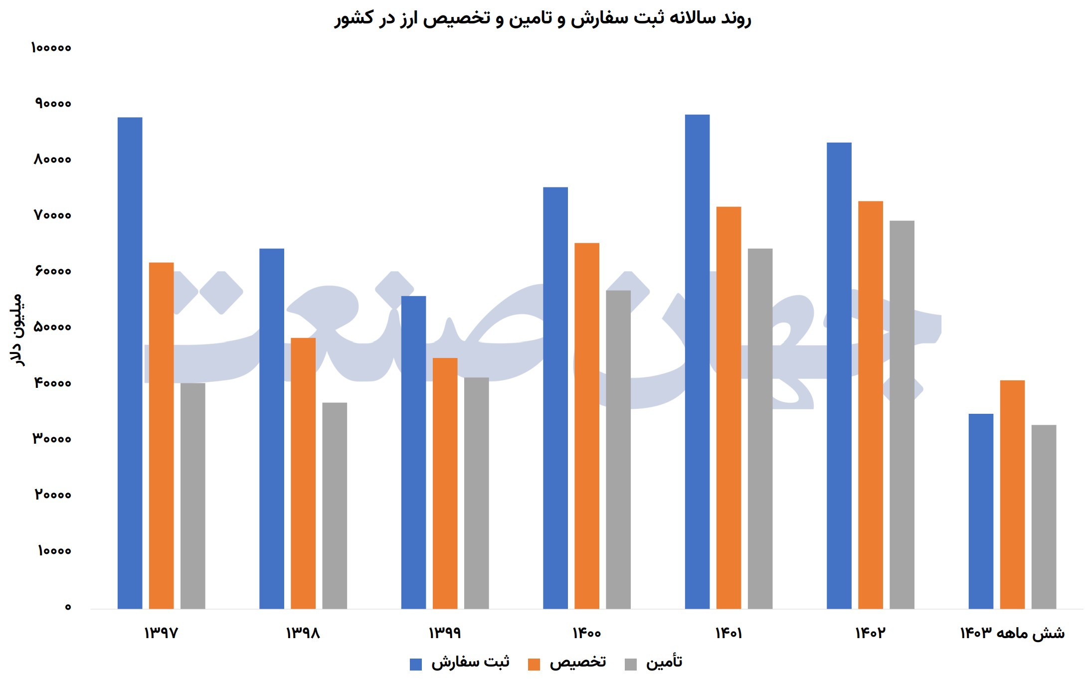 فرار ارز با قیمت دستوری