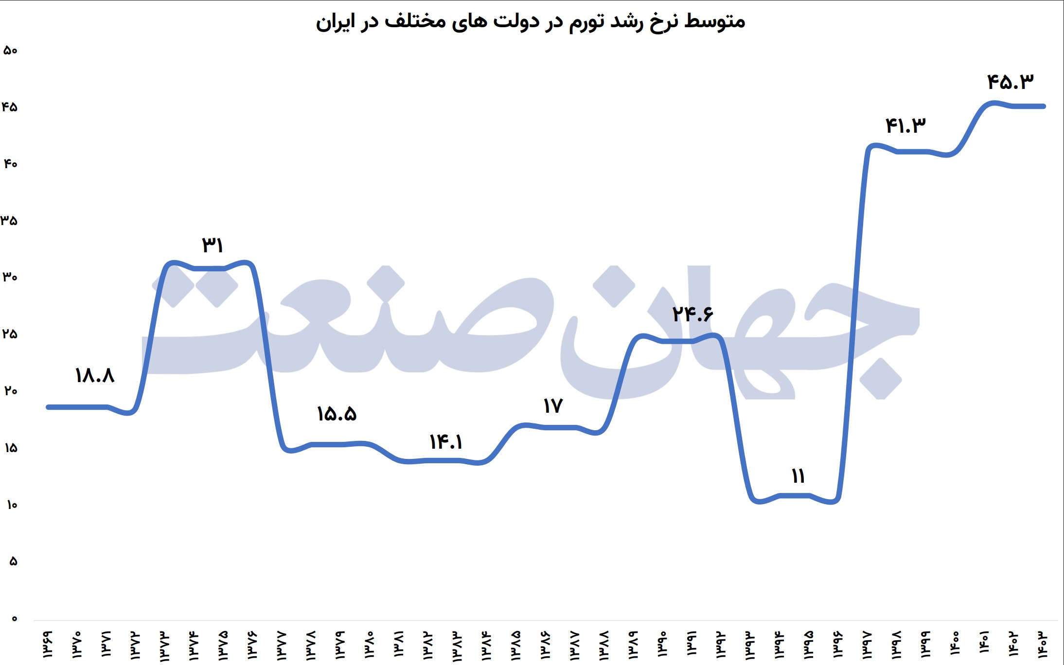 متوسط نرخ رشد تورم در دولت های مختلف ایران