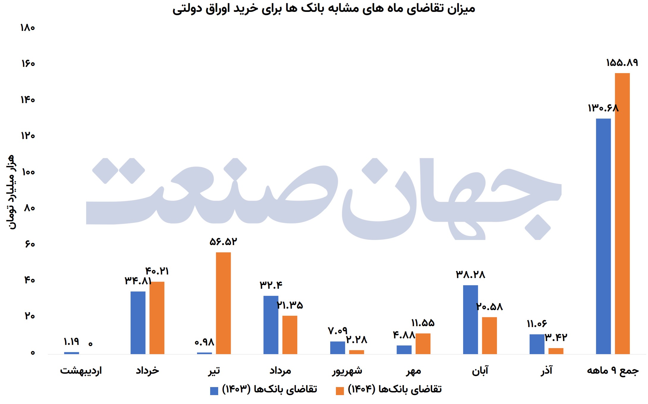 میزان تقاضای ماه های مشابه بانک ها برای خرید اوراق دولتی