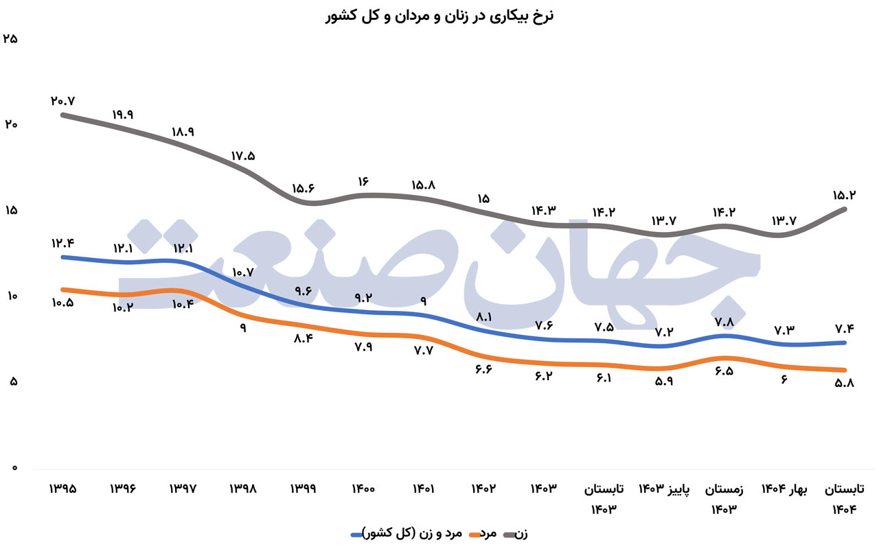 جوانان در صف بیکاری