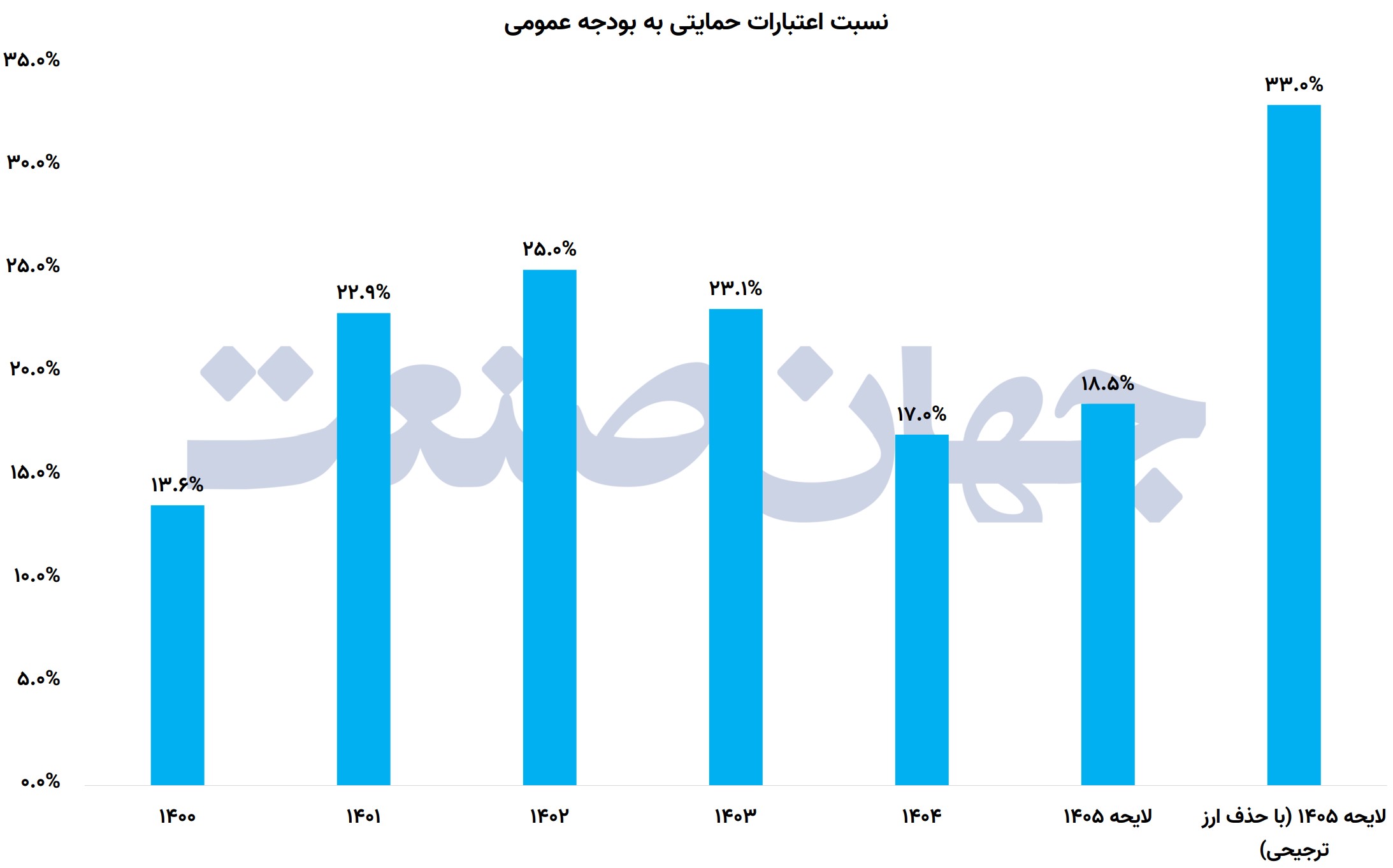 نسبت اعتبارات حمایتی به بودجه عمومی
