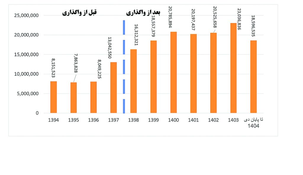 نمودار 3عملکرد مجتمع در بخش استخراج ماده معدنی