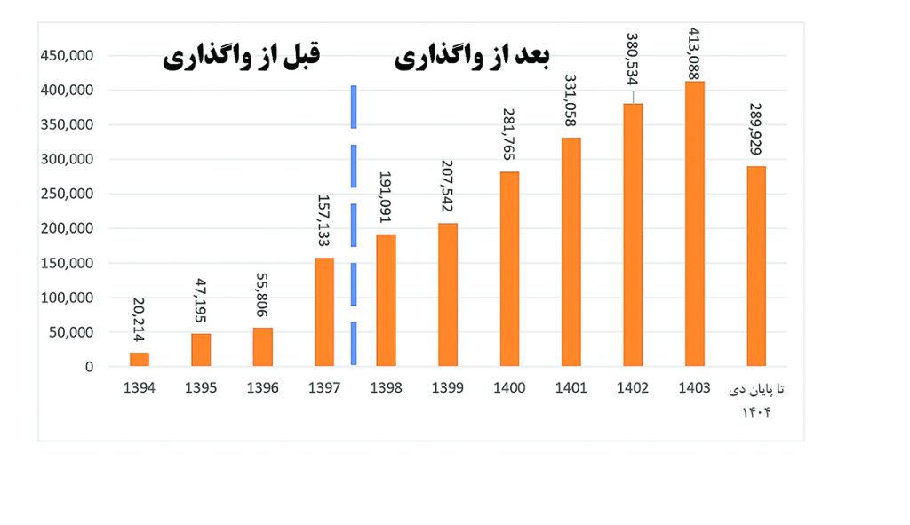 نمودار 4عملکرد مجتمع در بخش افزایش تولید کارنالیت