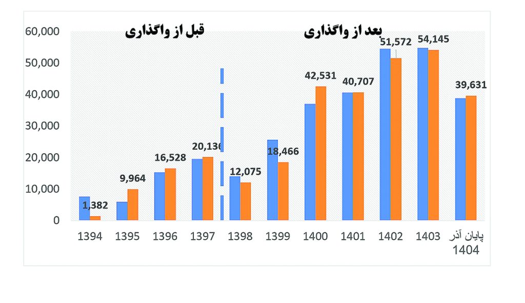 نمودار 5 قبل از واگذاری بعد از واگذاری از 94 تا 1404