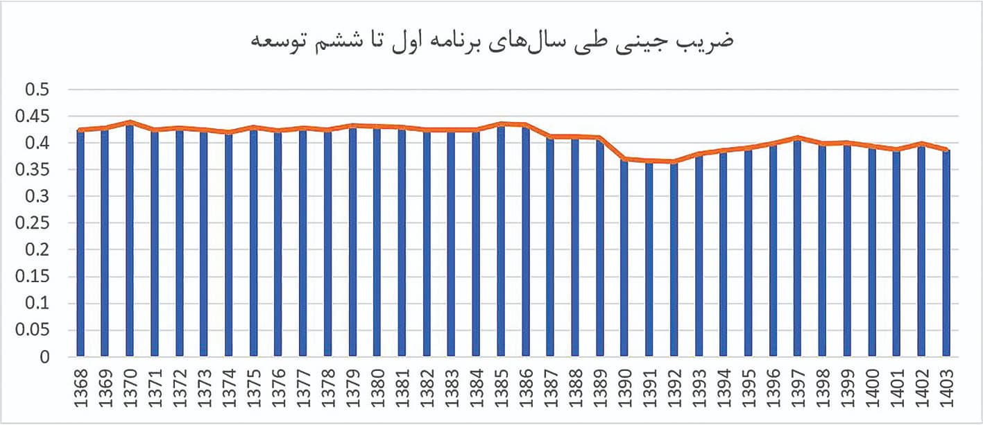 نابرابری درآمد؛ شکافی که فقط اقتصادی نیست
