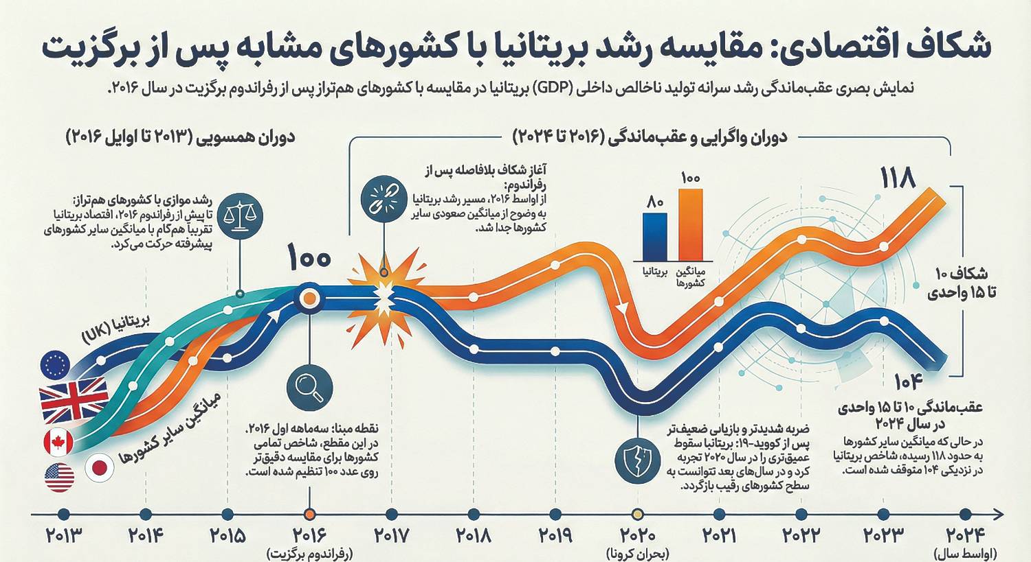 هزینه‌های اقتصادی برگزیت برای بریتانیا