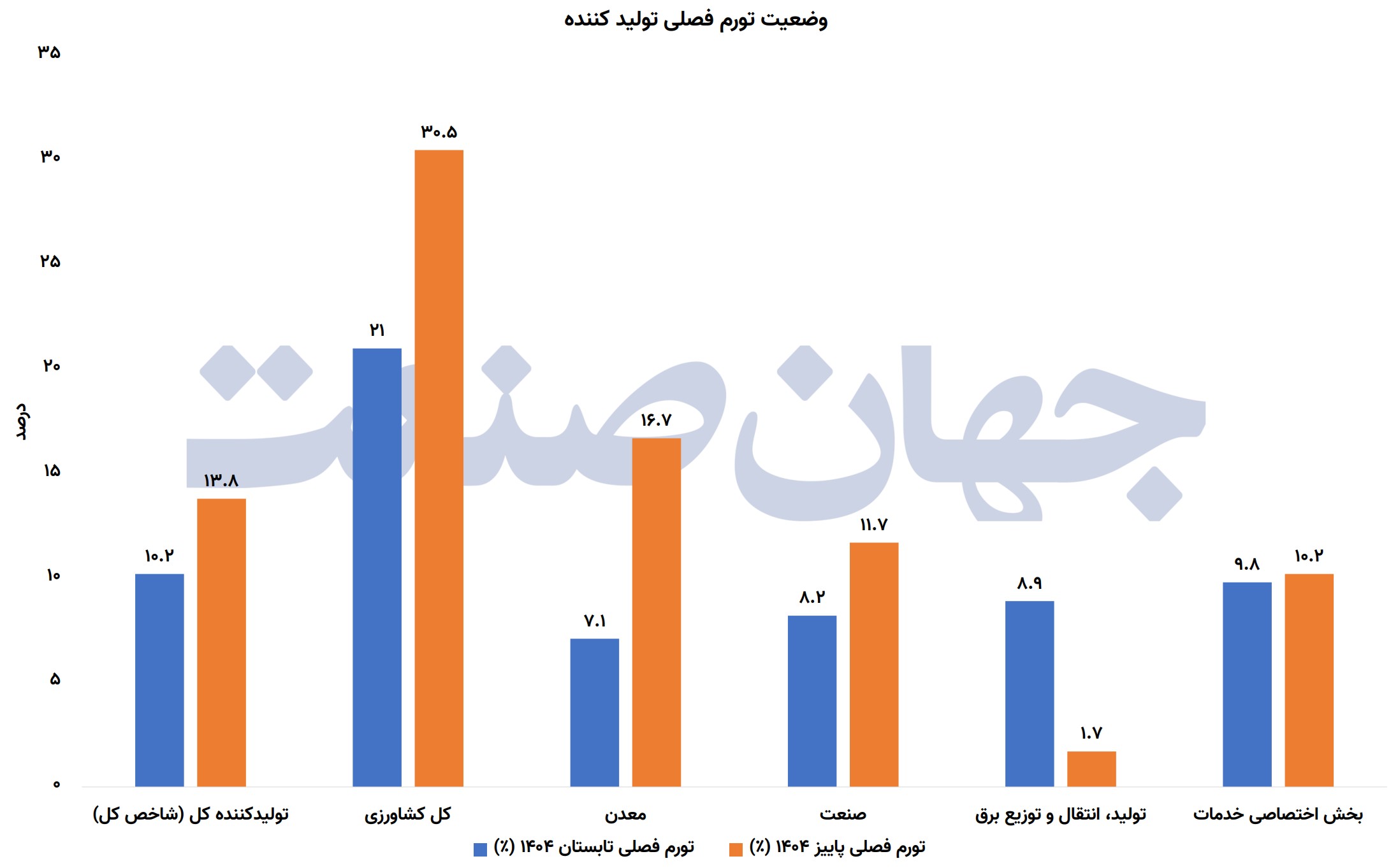 وضعیت تورم فصلی تولید کننده