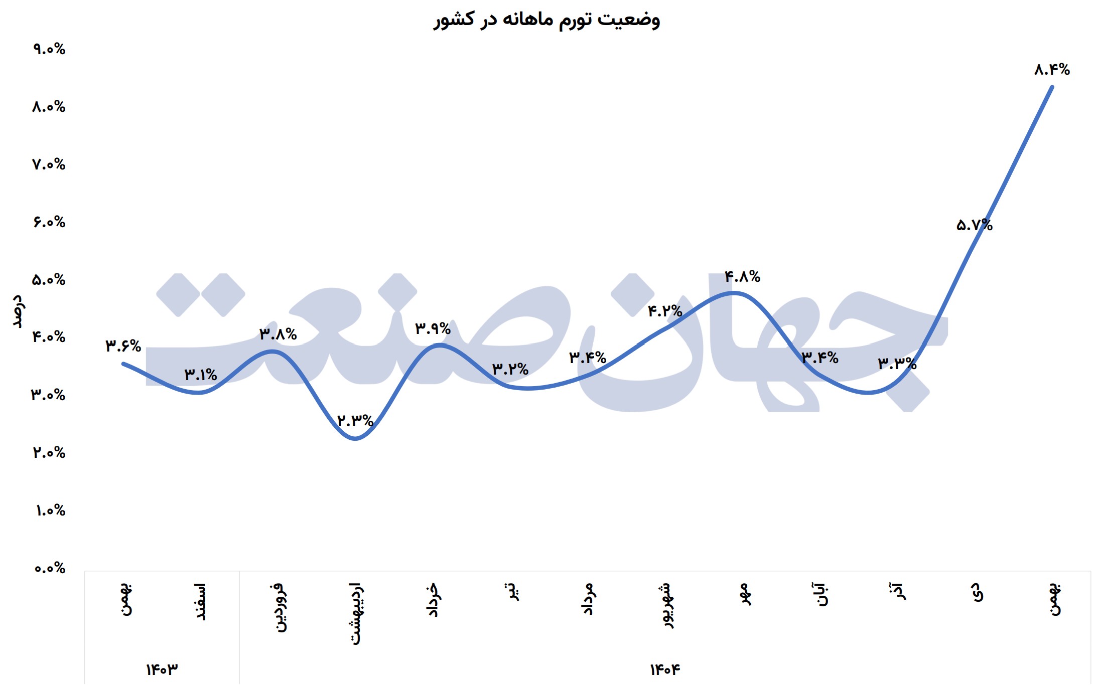 وضعیت تورم ماهانه در کشور