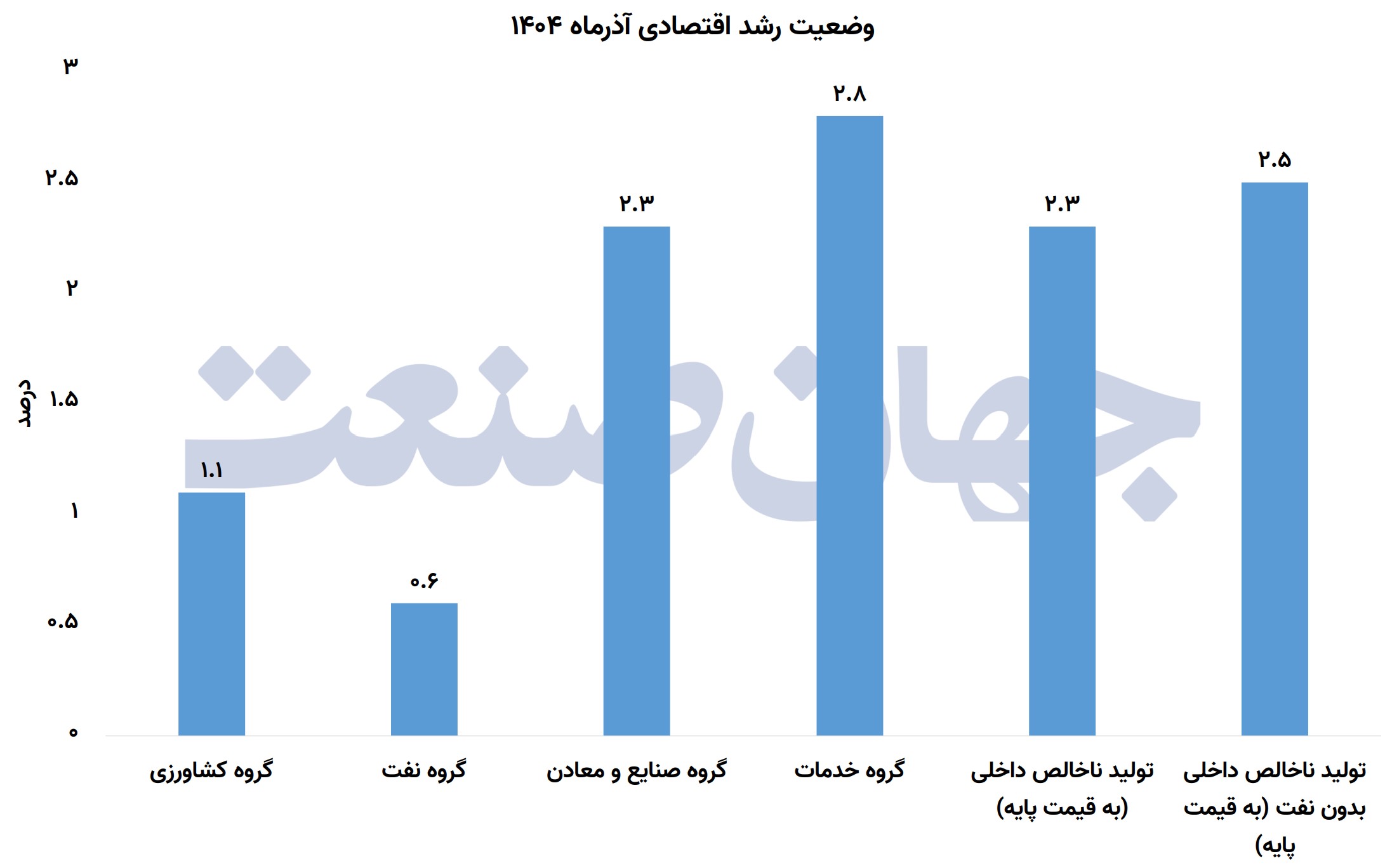 وضعیت رشد اقتصادی آذرماه ۱۴۰۴