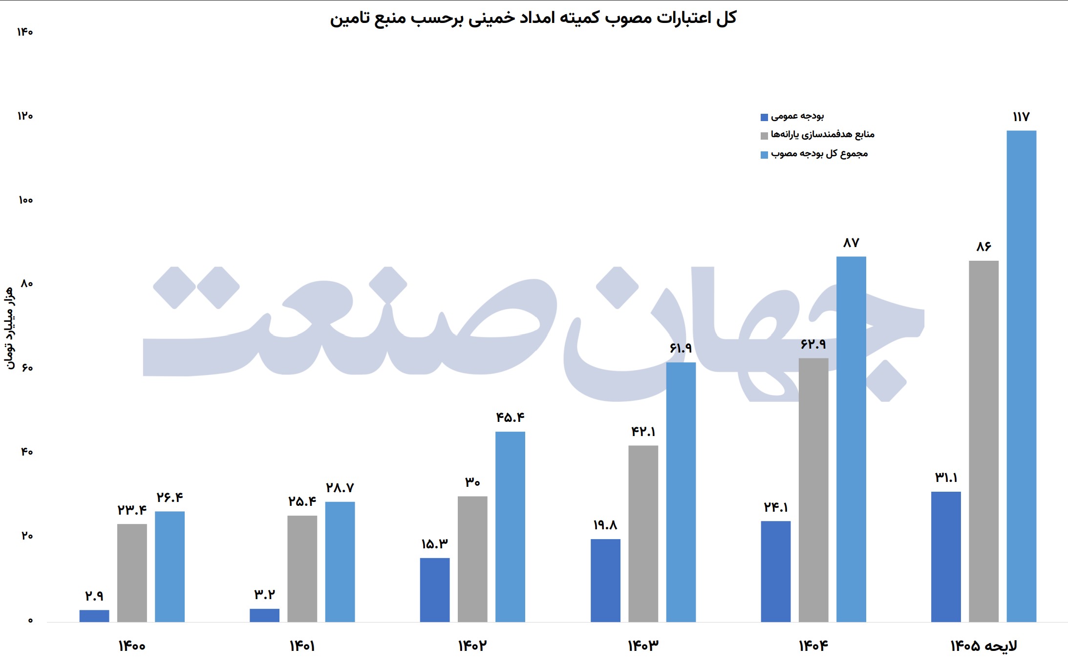 کل اعتبارات مصوب کمیته امداد خمینی برحسب منبع تامین