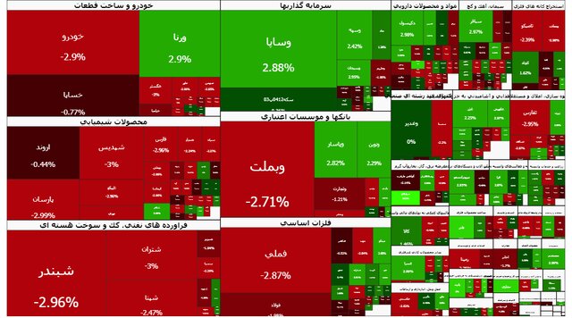 بورس پس از رشد کوتاه، ۴۰ هزار واحد افت کرد