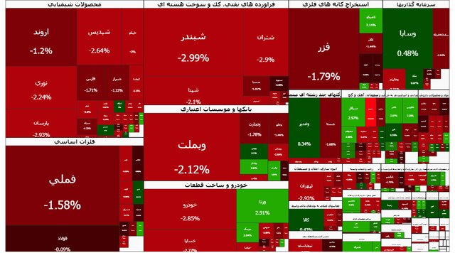 شاخص کل دومین ریزش سنگین اسفند را ثبت کرد