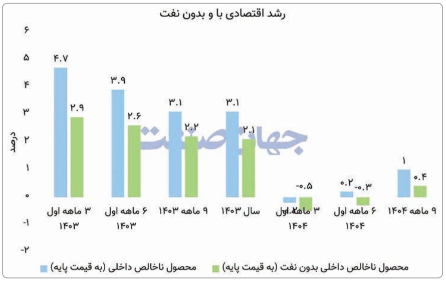 عبور از پیچ جنگ با رشد یک درصدی