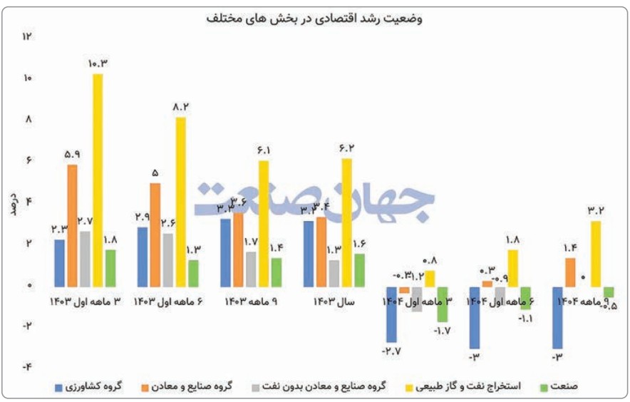 وضعیت رشد اقتصادی در بخش های مختلف