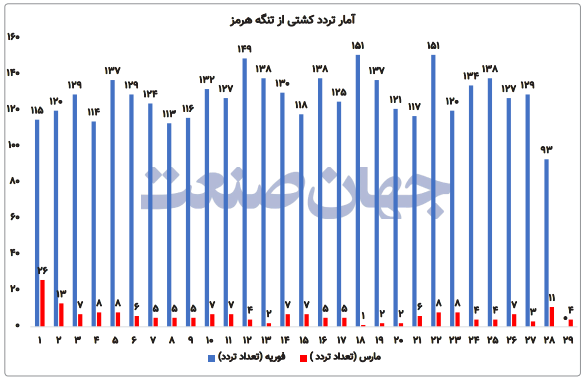 تشدید بحران هرمز