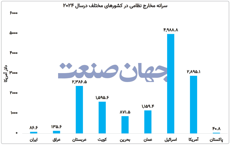 هژمونی دلار با بوی باروت