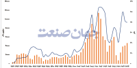 واگرایی نفت و رشد