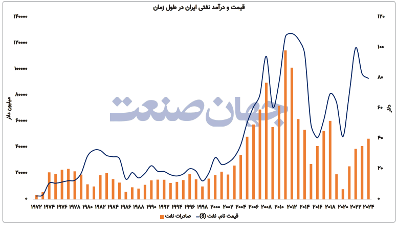 واگرایی نفت و رشد