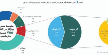 رنجِ صنعت بدون خوراک