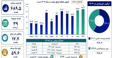 هفت‌خوان حراج اوراق